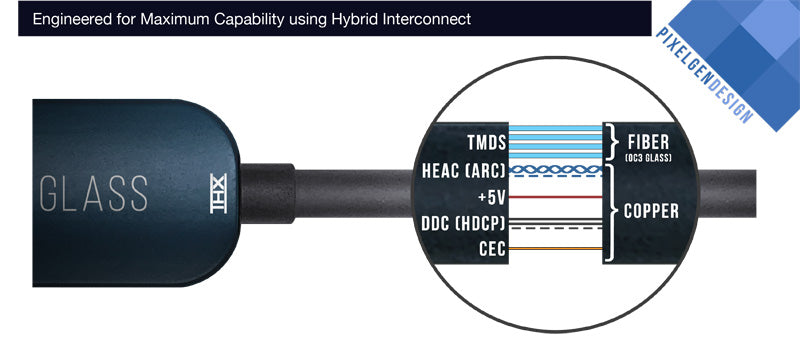 PXLGLASS™ Max 4K Hybrid Optical HDMI Cable (THX Certified)