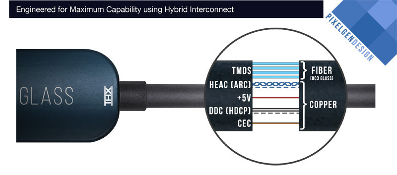 PXLGLASS™ Max 4K Hybrid 光纖 HDMI線 (THX認證)